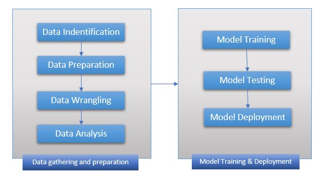 Machine Learning Model Generation Process