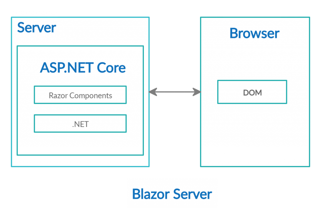 difference in Blazor Server and WebAssembly - Server application