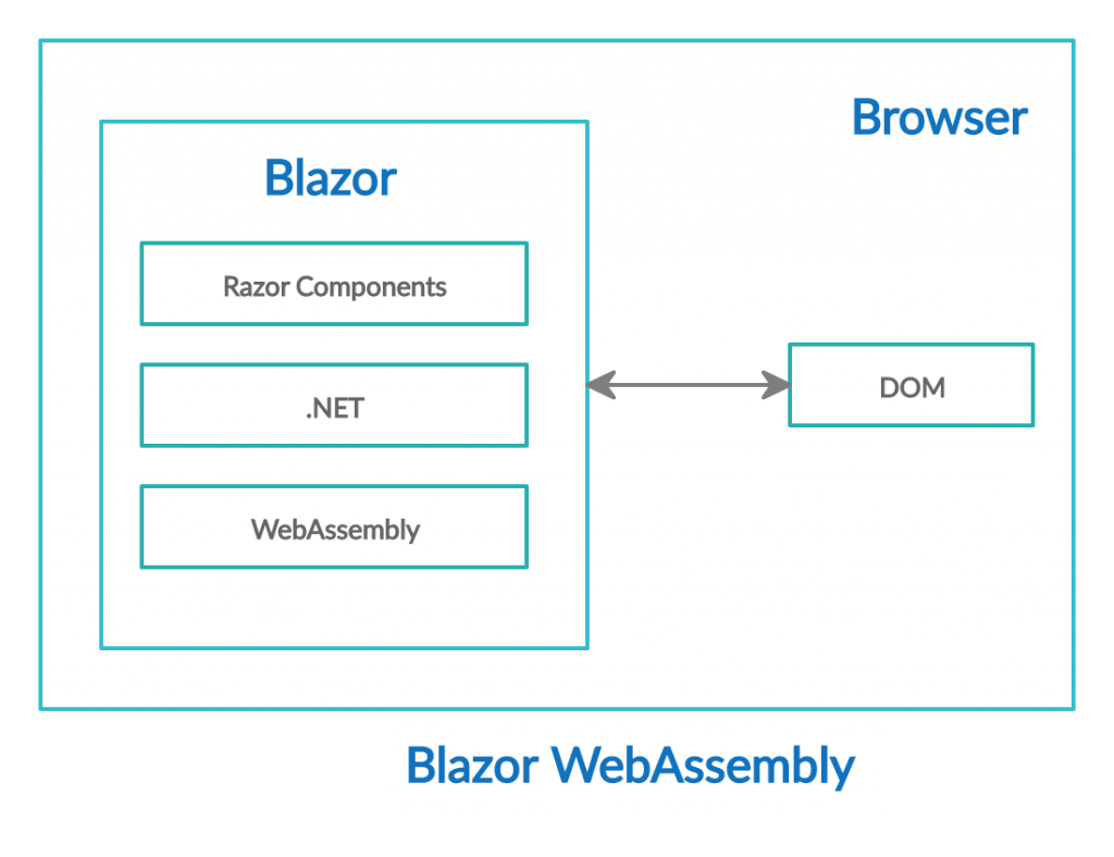 difference in Blazor Server and WebAssembly Application