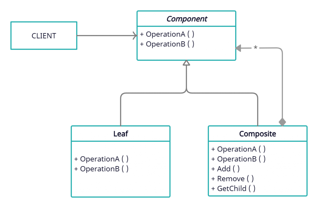 composite design pattern UML diagram