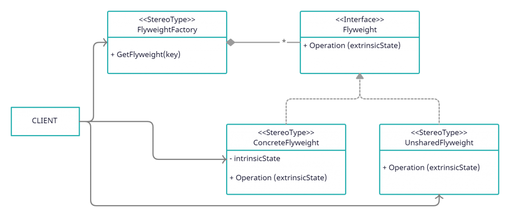 flyweight design pattern UML diagram