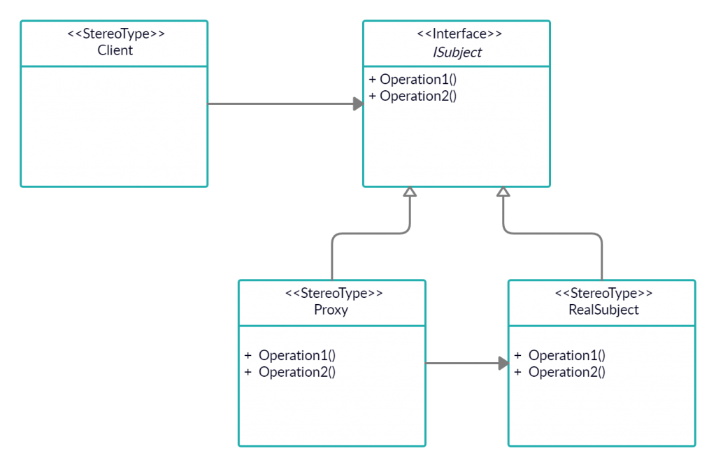 proxy design pattern UML diagram