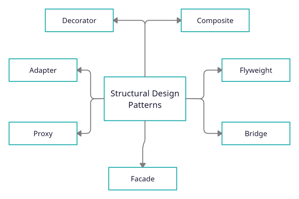 structural design patterns