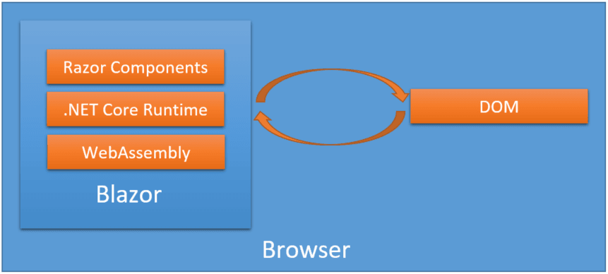 ASP.NET Core - Blazor Application an Introduction 3 Blazor WebAssembly Application