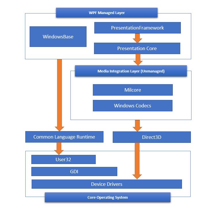 Introduction to WPF in .NET Core 2 Introduction to WPF - WPF Architecture