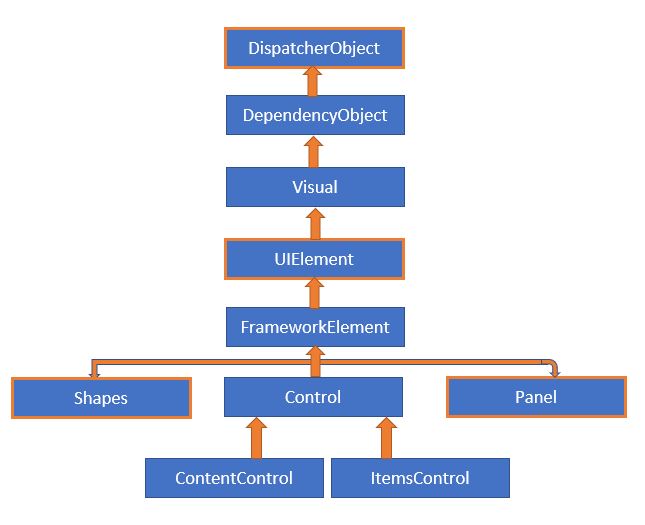 Introduction to WPF in .NET Core 3 Introduction to WPF - Class Hierarchy