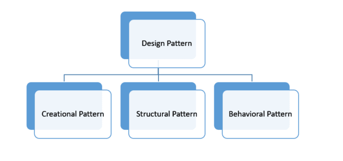 Introduction to Design Patterns 2 Introduction to Design Pattern