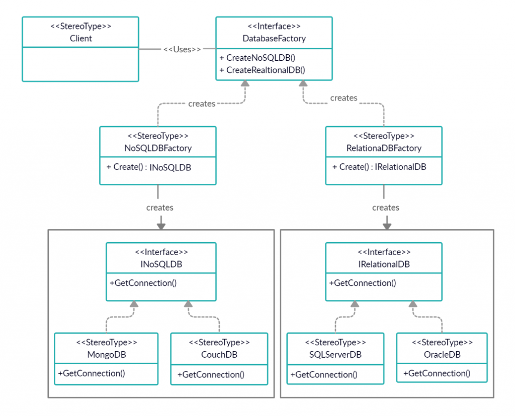 Abstract Factory Design Pattern in C# 2 Abstract Factory Design Pattern UML