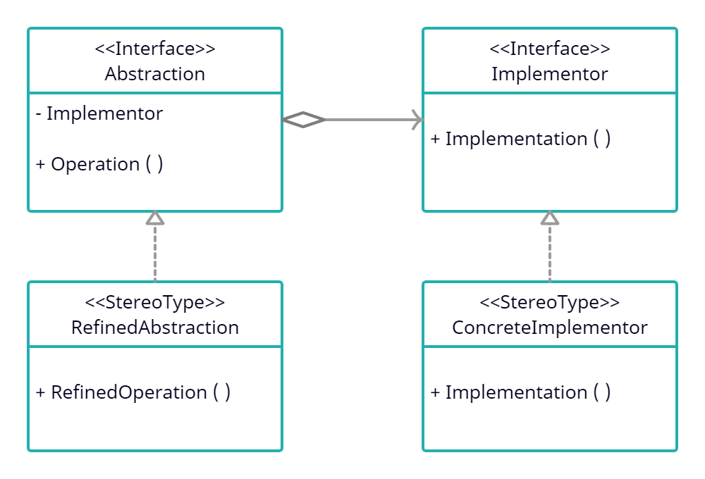 Bridge Design Pattern in C# 2 bridge design pattern uml diagram