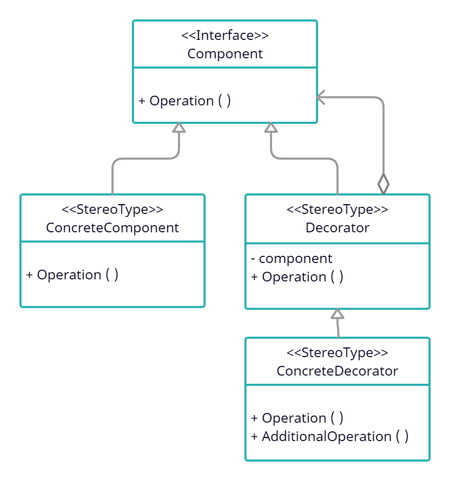 Decorator Design Pattern in C# 2 decorator design pattern UML diagram