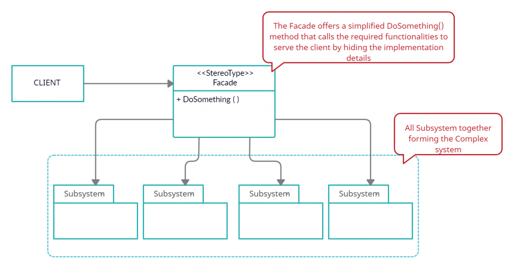 facade design pattern UML diagram