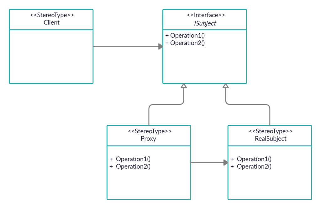 Proxy Design Pattern in C# 1 csharp c# proxy pattern uml