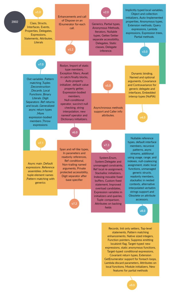 Microsoft C# Version History 1 c# version history csharp version history