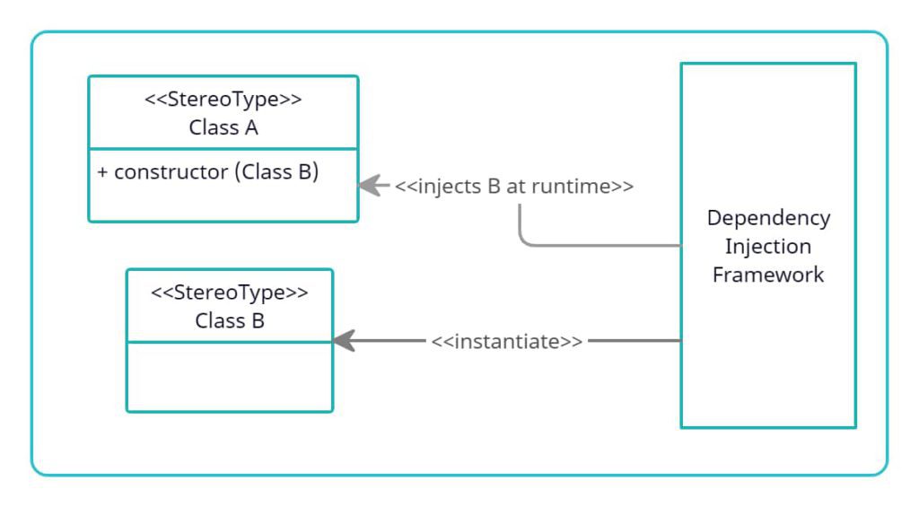 A Comprehensive Guide to Dependency Injection in C#: Advantages, Disadvantages, Types, and Best Practices 2 Dependency Injection Framework in NET