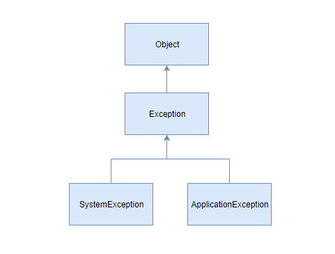 Understanding Exceptions in C#: Types, Handling, and Best Practices 1 CSharp exceptions class hierarchy