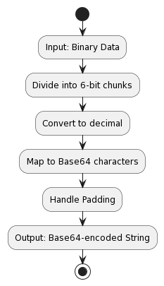 Navigating Base64 Encoding: A Comprehensive Guide to Efficiency in Data Handling 2 base64 encoding process