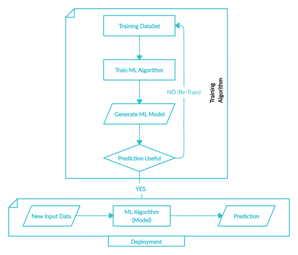 Introduction to Machine Learning 1 Machine Learning - Generic Model Training and Deployment Workflow