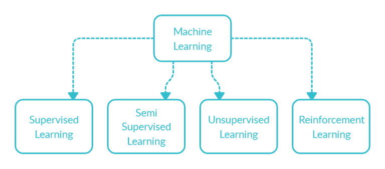 Machine Learning | Basics of Machine Learning for Beginners