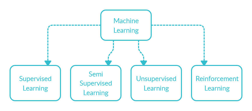 Machine Learning | Basics of Machine Learning for Beginners