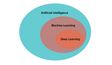 AI vs ML vs DL – The basic differences