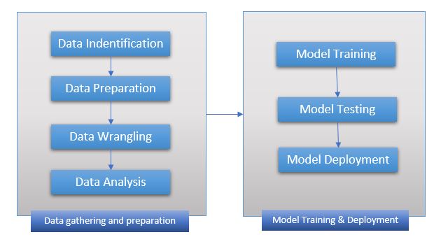 Machine Learning Model Generation - Simple Generic Process 2 Machine Learning Model Generation Process