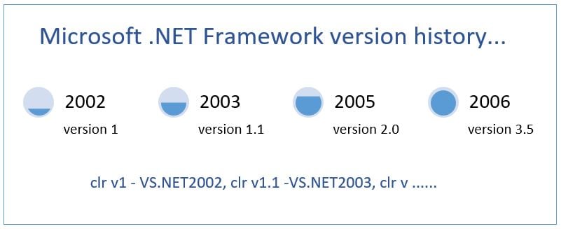 Net Framework Version 1.1.4322
