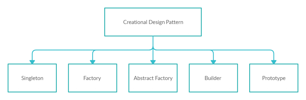 Creational Design Patterns | ExecuteCommands