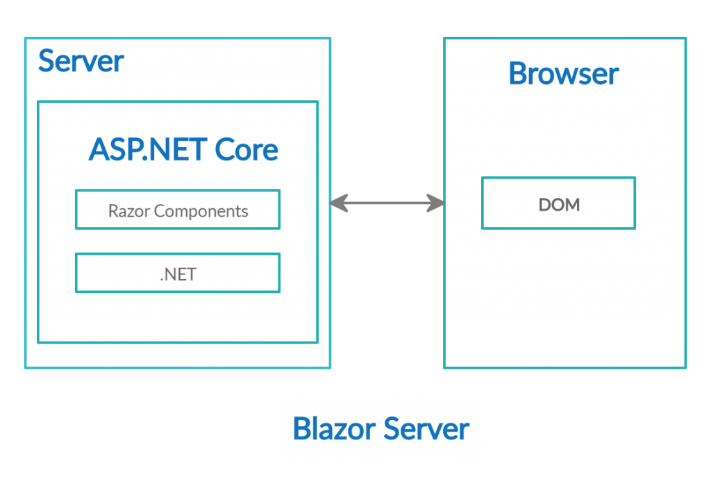 The Difference In Blazor Server And WebAssembly Application