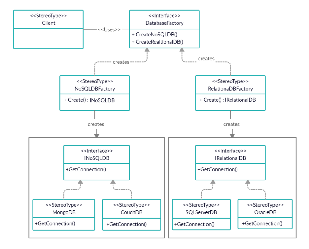 Abstract Factory Design Pattern in C