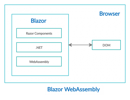 The difference in Blazor Server and WebAssembly Application