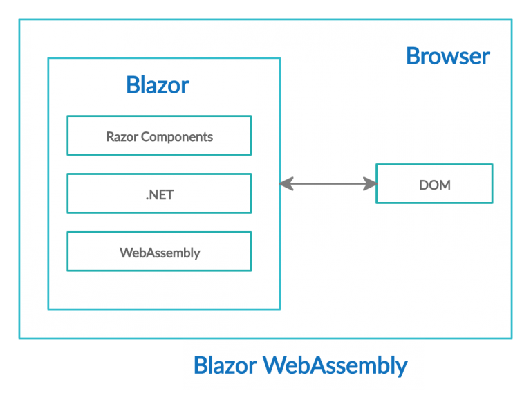 Publishdeploy Blazor Webassembly Asp Net Core Hosted On A Windows Hot