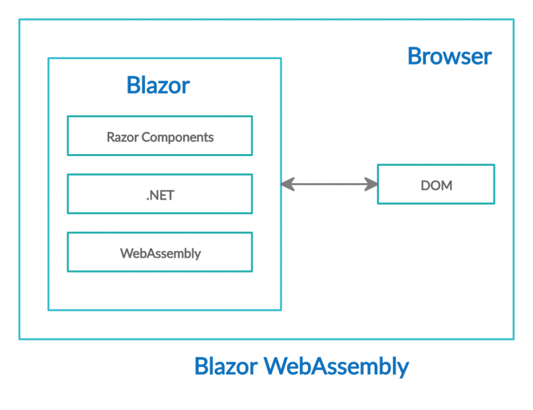 the-difference-in-blazor-server-and-webassembly-application