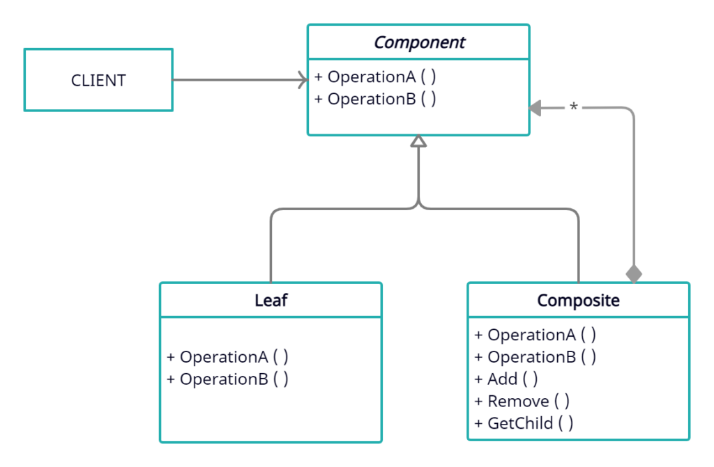 Composite Design Pattern in C