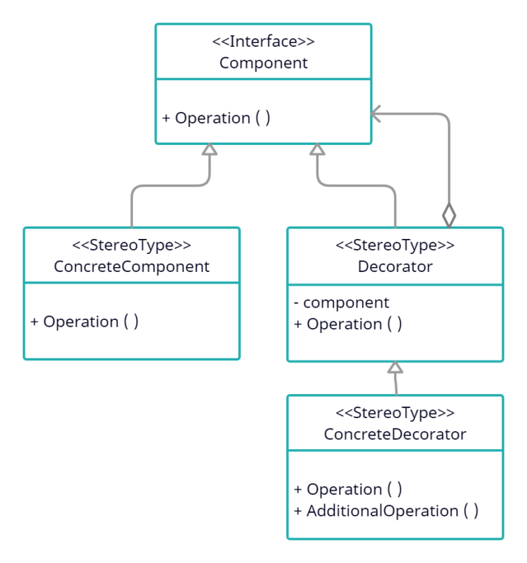 Decorator Design Pattern In C#