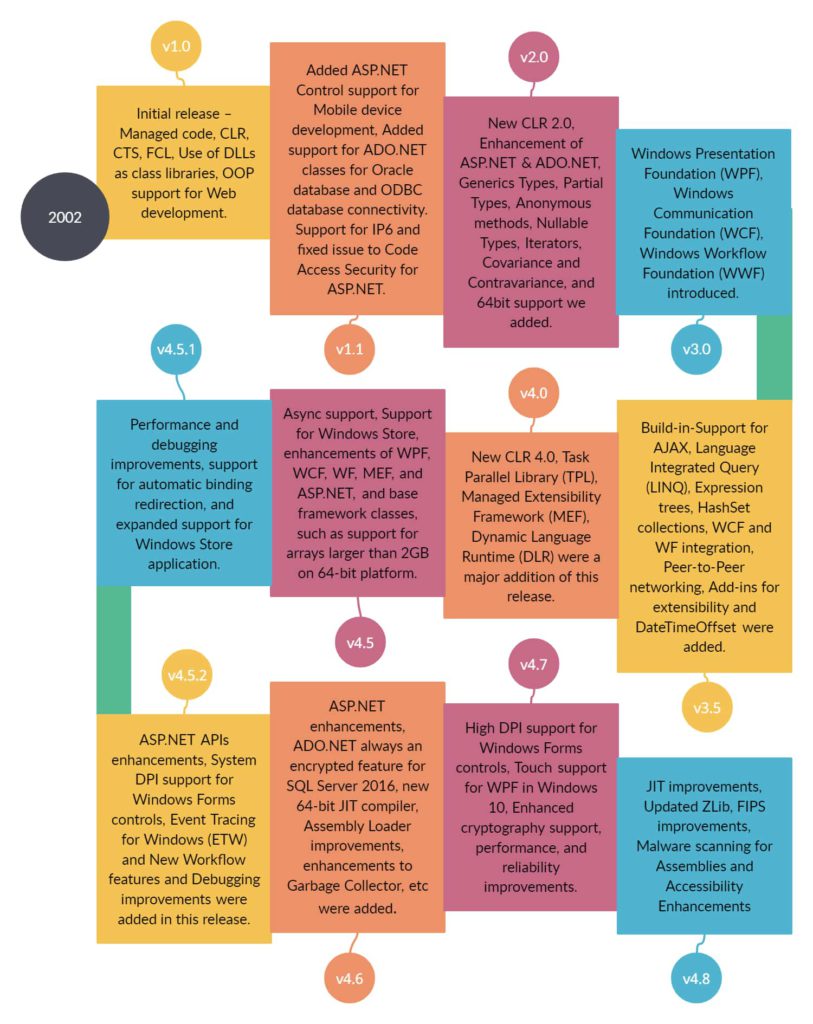 Microsoft .NET Framework Version History