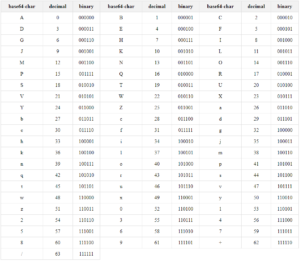 Base64 Encoding - A Comprehensive Guide